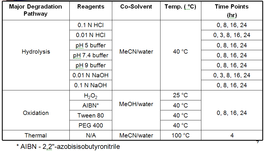 LEAP CTC PAL Forced Degradation System Conditions