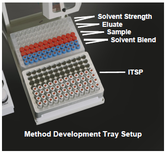 Image:ITSP_Method_Development_Tray.png