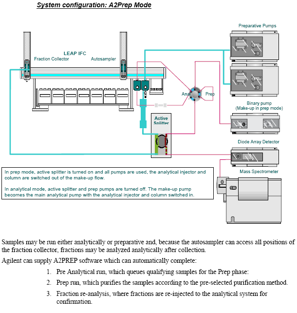 LEAP Agilent A2Prep CTC PAL System