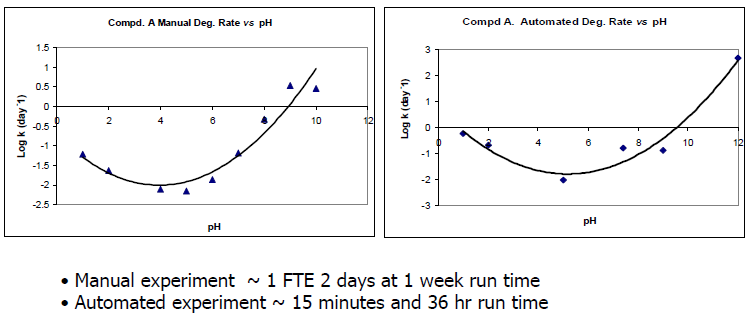 LEAP CTC PAL Forced Degradation System pH Rate Profile