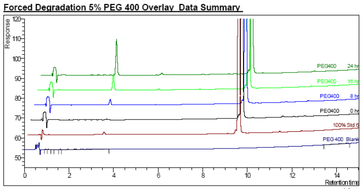 LEAP CTC PAL Forced Degradation System Oxidation in PEG 400 Solution