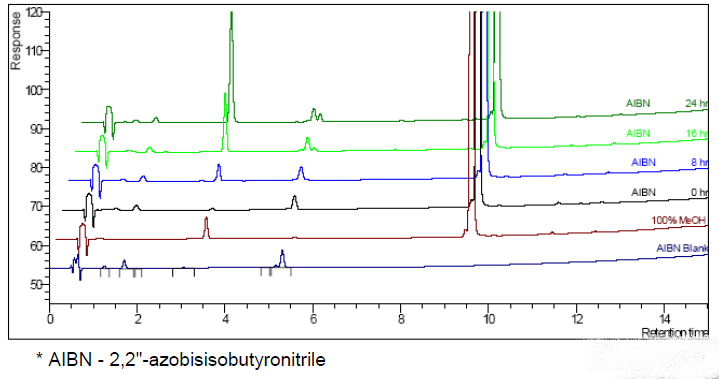 LEAP CTC PAL Forced Degradation System AIBN Oxidation