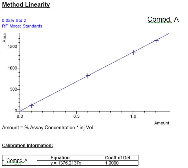 LEAP CTC PAL Forced Degradation System Linearity Compound A