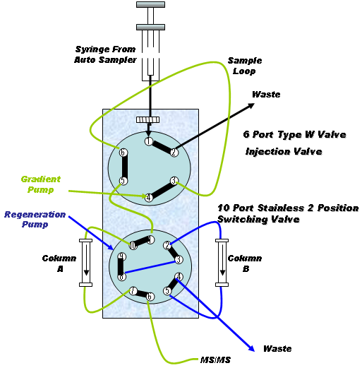 Plumbing diagram showing flow for each selected column