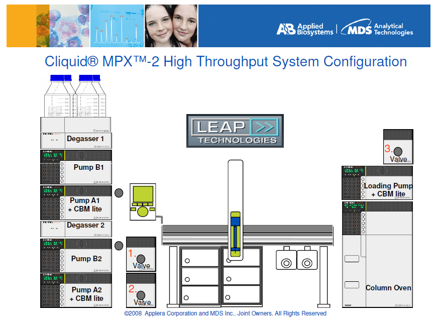 LEAP CTC Robotic x,y,z MPX System overview