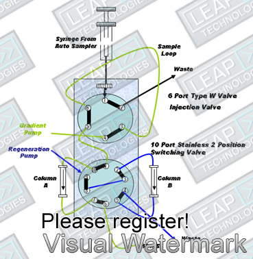 Plumbing of valve diagram showing flow for each selected column with the regeneration of the analytical column while the other is engaged with the LCMS system