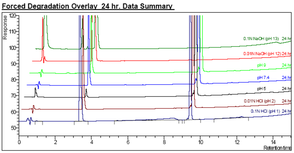 LEAP CTC PAL Forced Degradation System Linearity Compound A