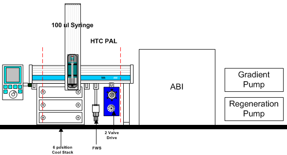 Typical system for Dual Column with Regeneration