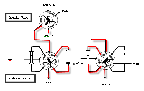 Plumbing diagram for each selected column