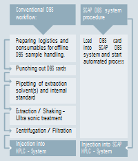 LEAP CTC Robotic DBS SCAP Station Comparison