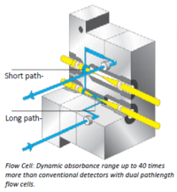 Flow Cell Detector