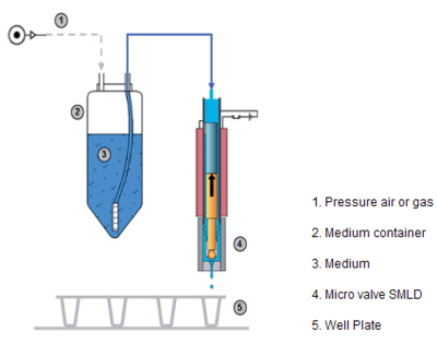 Certus Liquid Dispenser Principle