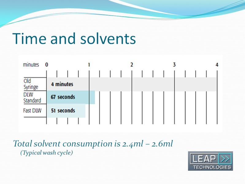 Image:Wash Cycle Times.png